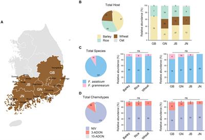 Infectivity and stress tolerance traits affect community assembly of plant pathogenic fungi